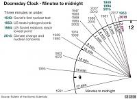 Connexion lost all the day-doomsday-clock.jpg
