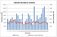 injuries and the realistic/fantasy cause-s15_final_inj_per_day_chart.png