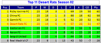 Season 70 - Week 4-s02-l02-league-table-round-23-top.png