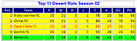 Season 70 - Week 4-s02-l02-league-table-round-25-top.png
