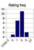 Tools to track your team performance-ratings2.png